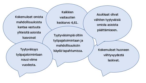 VASTAUSTEN KESKIARVO ASUKKAAT 1 Asukkaiden tyytyväisyyskyselyn keskeisimmät tulokset on poimittu seuraavaan kuvaan.