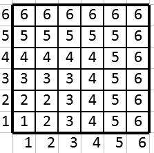 0. Satunnaismuuttujan X mahdolliset arvot ovat,, 3, 4, 5 ja 6. Alkeistapauksia ovat kaikki kahta noppaa heitettäessä saatavat silmälukuparit, joita on 36.