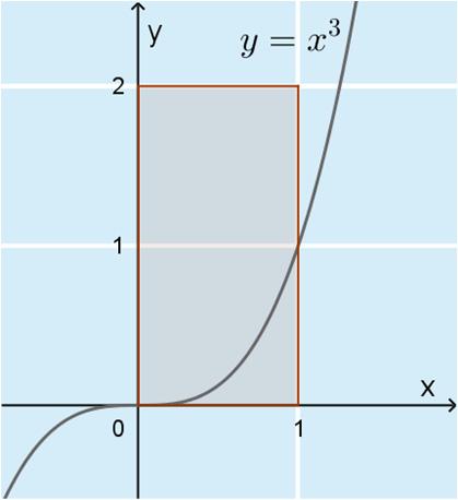 005. a) Piirretään tilannetta havainnollistava kuva. Lasketaan tapahtumaa piste käyrän y = x 3 alapuolella vastaavan alueen pinta-ala: 0 3 4 x d x / x.