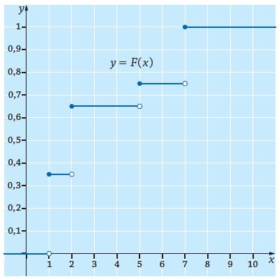 c) Satunnaismuuttujan X pienin arvo on, joten kertymäfunktion F arvo on nolla kaikilla x <. Kertymäfunktion arvo kasvaa hyppäyksittäin kohdissa x =, x =, x = 5 ja x = 7.