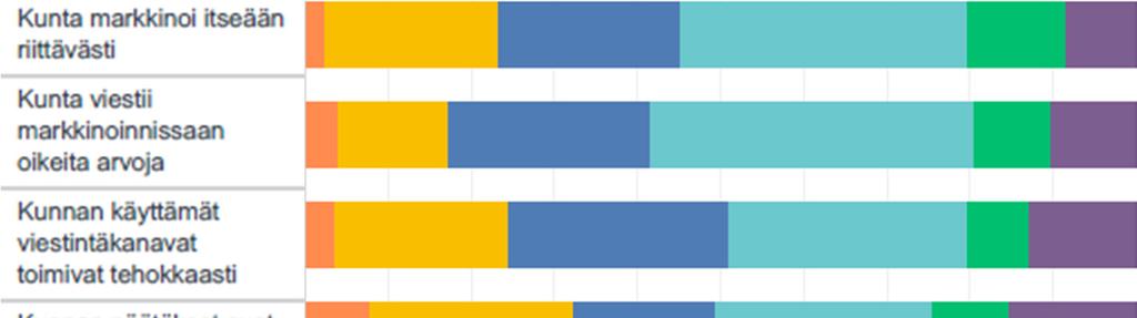 Q9: Kunnan viestintä ja markkinointi Valitse seuraaviin väittämiin parhaiten