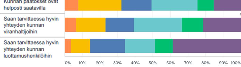 Answered: 381 Skipped: 51 Mielipiteet Limingan kunnan viestinnästä ja