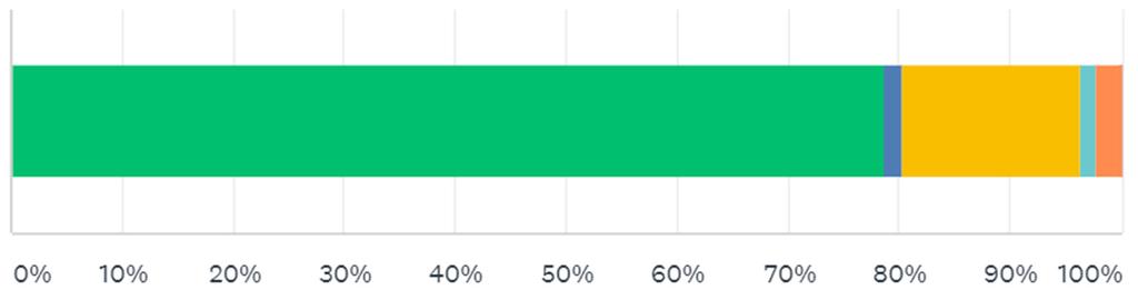Q14: Limingassa asuminen Answered: 367 Skipped: 65 Kyselyyn vastanneista enemmistöllä on vakaa aikomus asua Limingassa tulevaisuudessakin (78,8%) Vastaajista 17,7% aikoo muuttaa