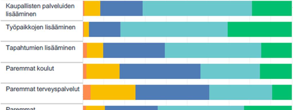 Q6: Tulisiko kunnan panostaa seuraaviin asioihin nykyistä enemmän? Valitse parhaiten kuvaava vaihtoehto.