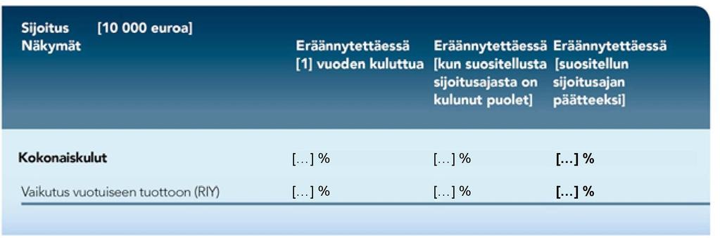 12.4.2017 L 100/51 LIITE VII KULUJEN ESITTÄMINEN Tuoton vähentymisellä (RIY) esitetään sijoittajan maksamien kokonaiskulujen vaikutus sijoittajan mahdollisesti saamaan tuottoon.