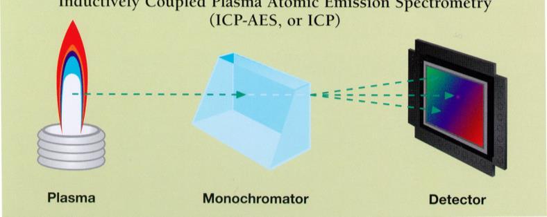 ICP-OES Inductively Coupled Plasma Optical
