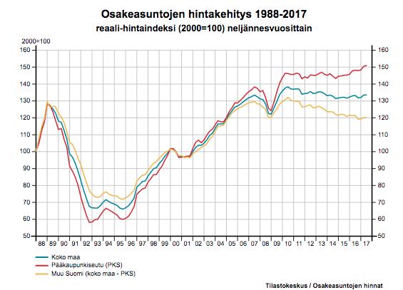 28 3 Asuntosijoitusten tuotot 2009 2016 Kappaleessa kolme esitellään asuntosijoitusten tuottoja vuosilta 2009 2016. Ensimmäisenä käydään läpi asuntojen hintojen kehitystä.