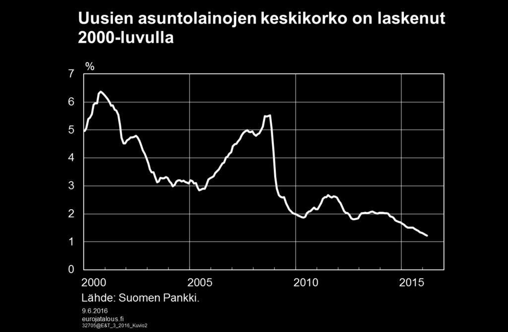 Kuvio 7 Uusien asuntolainojen keskikorko 2000-luvulla. (Euro ja Talous 2016.