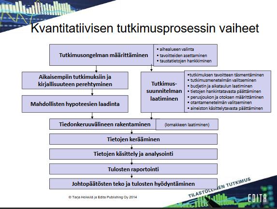 35 Kuvio 9 Kvantitatiivisen tutkimusprosessin vaiheet (Tilastollinen tutkimus 2014.) Kvantitatiivisen tutkimuksen prosessin vaiheet voidaan jakaa karkeasti kuvion osoittamalla tavalla.