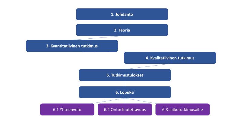 9 Johdannon jälkeen kappaleessa kaksi opinnäytetyön teoriaosuudessa pyritään käymään asuntosijoittaminen läpi mahdollisimman tarkasti ja luomaan luotettava pohja tutkimukselle.
