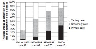 health care 5% Prevalence of diagnosed celiac disease 0.