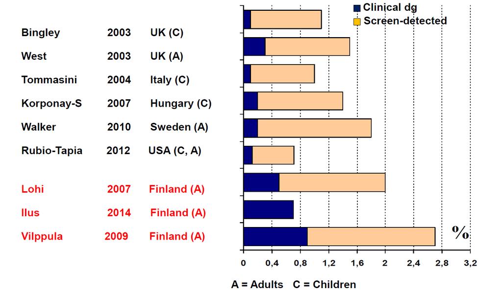 Diagnosoitu vs.