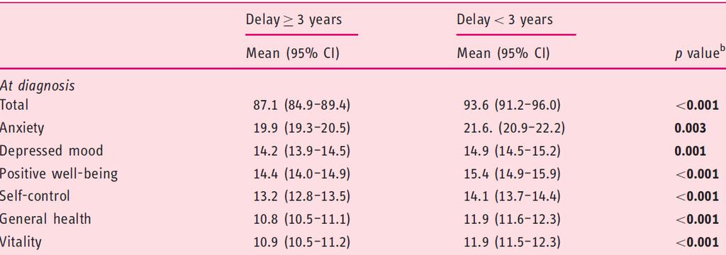 Keliakian diagnostinen viive vaikuttaa hyvinvointiin N=611 adults with