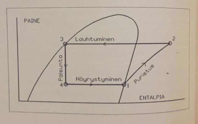 24 Kuva 15. Kiertoprosessin olotilan muutokset (Nydal 1994, 64) Todellisuudessa kylmäprosessi ei ole koskaan häviötön (kuva 16).