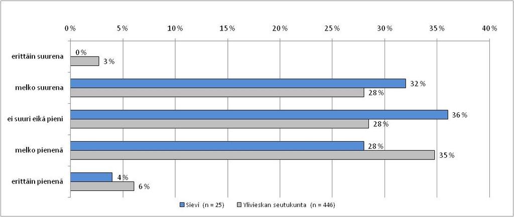 15) Millaisena pidätte lähintä taajamaanne esteettömyyden näkökulmasta? Sieviläisistä 42 % piti lähimmän taajaman tilaa esteettömyyden näkökannalta huonona.