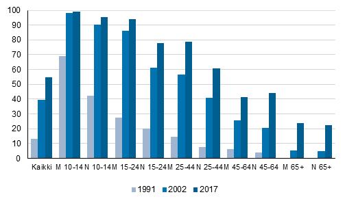 Elinolot 0 Vapaa-ajan osallistuminen 0 Digipelaaminen Digitaalisten pelien pelaaminen nelinkertaistunut 5 vuodessa Digitaalisten pelien pelaaminen on yleistä koko väestössä Vaikka -vuotiaat pojat