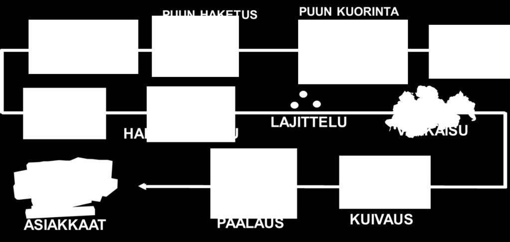 21 Kuva 2-3. Sellun valmistusprosessi.