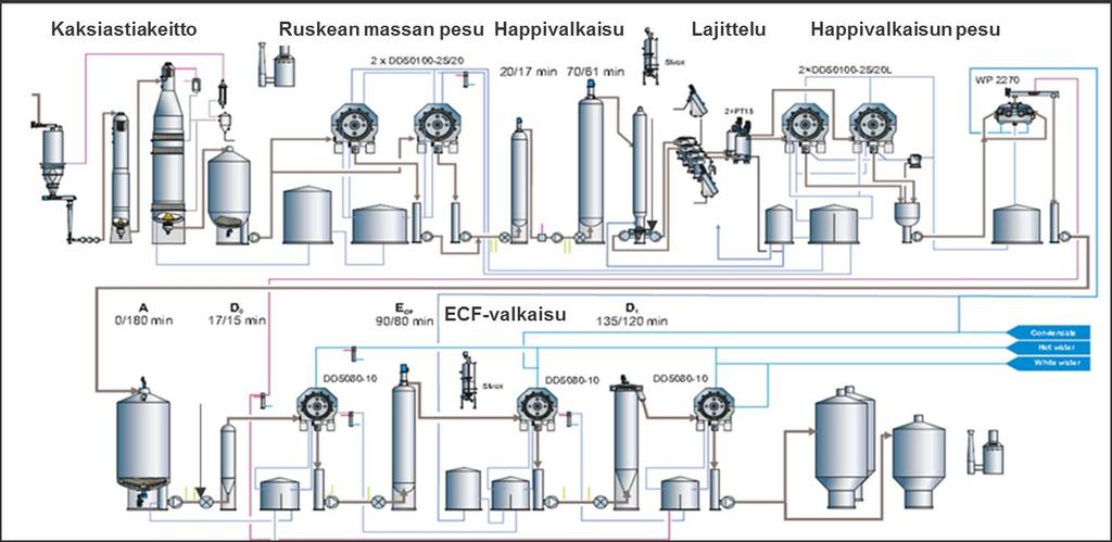 22 Kuva 2-4. Kuitulinjaesimerkki. Sellun keitto Sellun keitolla tarkoitetaan hakkeen keittoa noin 150-170 Celsius-asteen lämpötilassa valkolipeässä.