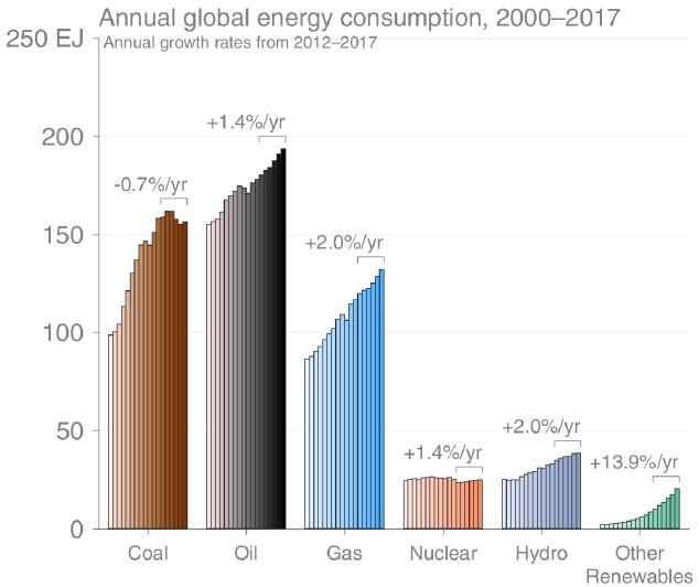 Global energy