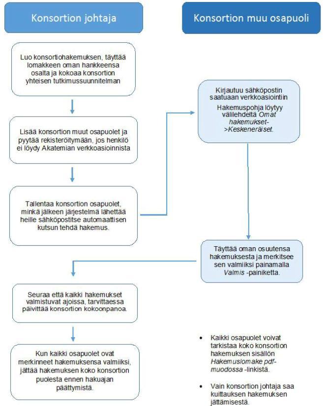 Hän luo Akatemian järjestelmään konsortion, kutsuu siihen osallistujat ja seuraa yhteisen hakemuksen