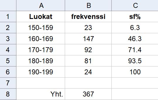 c) Muodostetaan suhteelliset summafrekvenssit.