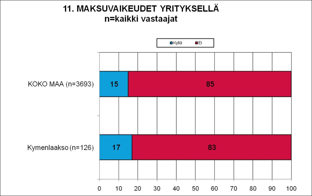 11 MAKSUVAIKEUDET JA -JÄRJESTELYT Koko maassa 15 prosentilla