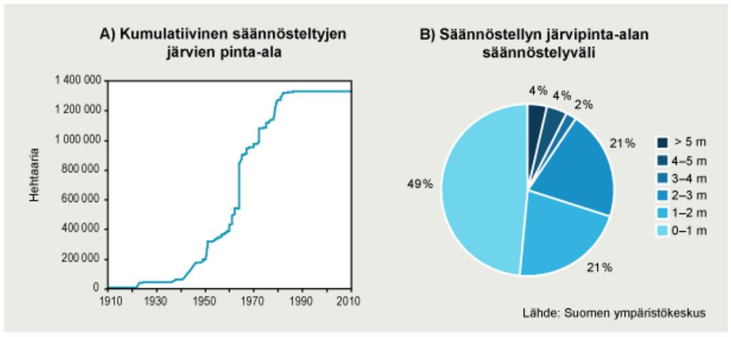 Järvisäännöstelyn ekologiset vaikutukset Suomessa 187 000 järveä Vedenpinnan säännöstely 330 järvessä