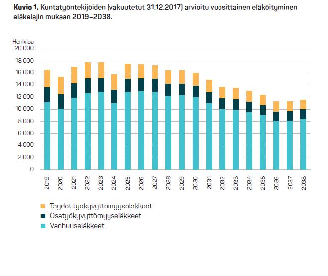 Eläköitymisennuste 2019