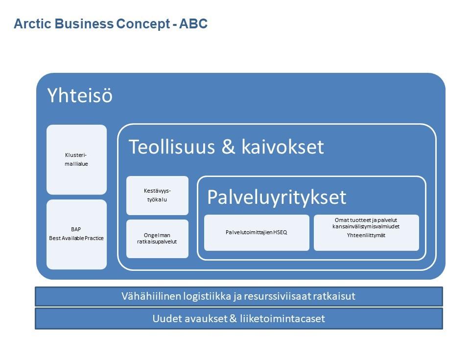 1. JÖHDÄNTÖ 1.1 Hankekuvaus ja yleisesittely Lyhenne ABC tulee sanoista Arctic Business Concept Arktisten kaivannais- ja teollisuuspalveluyritysten klusteri. Hanke toteutettiin 1.4.2015 30.9.