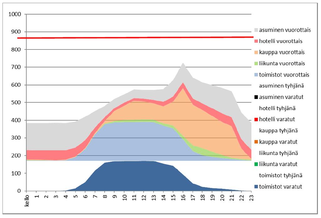 27 (40) Kuva. Vuorottaispysäköinti, pysäköintikuvaajat eri toiminnoittain (Ramboll 11.4.2018).