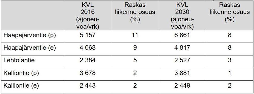 4.6.1 Meluselvitys Asemakaavaluonnoksesta saadun palautteen perusteella suunnittelualueelle on laadittu meluselvitys.