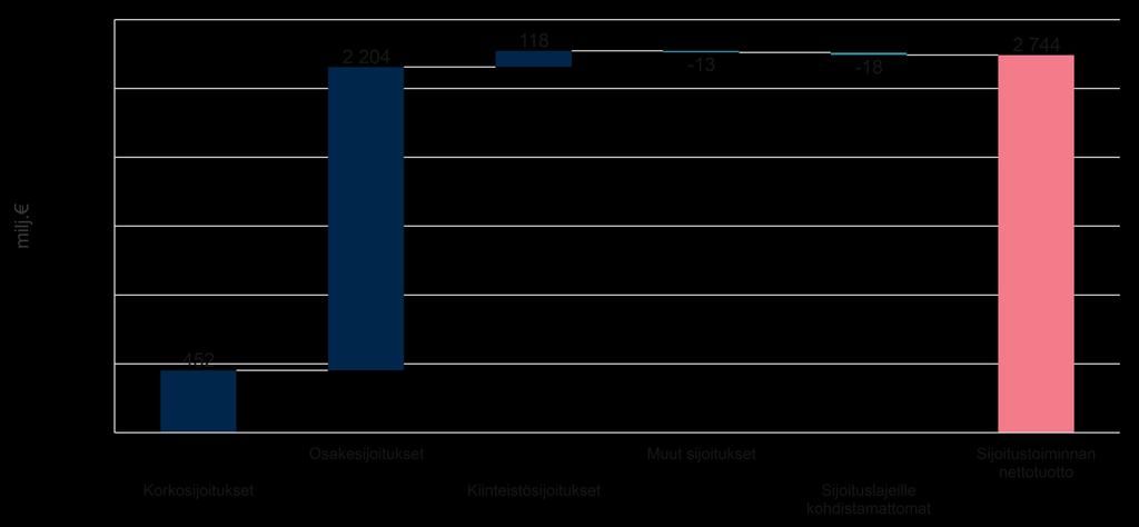 SIJOITUSTEN NETTOTUOTTO KOHOSI 2,7 MILJARDIIN EUROON OSAKEMARKKINAN