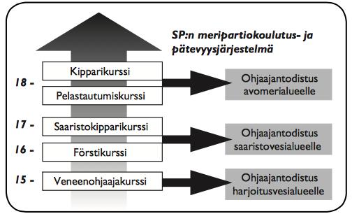 Lamminen Timo (harjoitusvesialue) Riippa Jonne (harjoitusvesialue) Seuraavan kahden vuoden aikana lippukuntaan kouluttautuu arvion mukaan 3 uutta kipparia ja 10 förstiä.