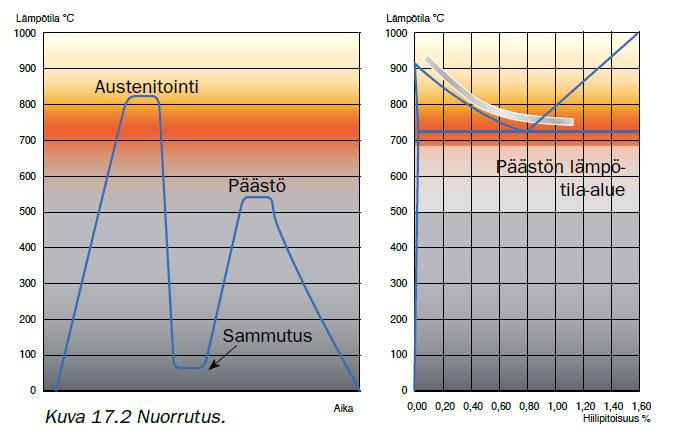 Terästen mikrorakenteista Nuorrutus (+QT) Karkaisu eli austenointi + sammutus (+Q) -> Martensiitti (luja, mutta hauras) Päästö 200 600 C (+QT) Matalassa lämpötilassa