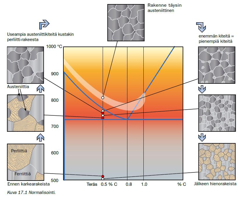Terästen mikrorakenteista Normalisointi (+N) Terästen lämpökäsittelyt - Teknologiateollisuus Hidas kuumennus T>A 3,
