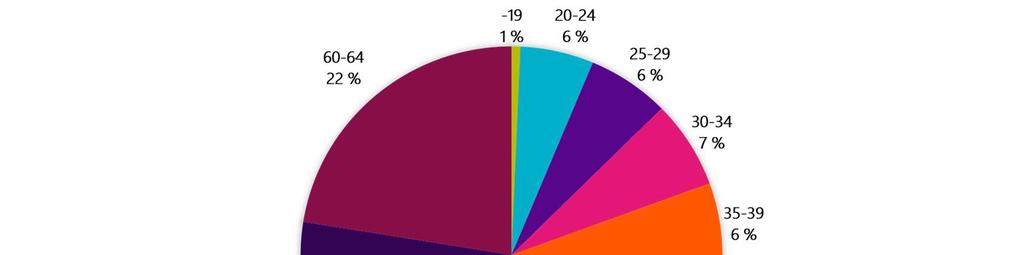 lukumäärä ikäryhmittäin