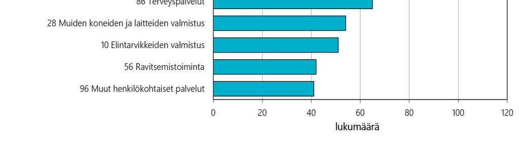 vahvistettujen ammattitautitapausten