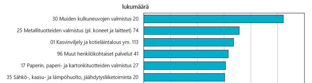 työllisiin suhteutetusta