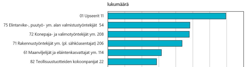 ammattitautitapausten lukumäärästä ammateittain Kuva 12.