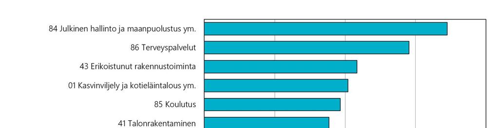 1.2 Työikäisten ammattitaudit ja ammattitautiepäilyt Kuva 13.