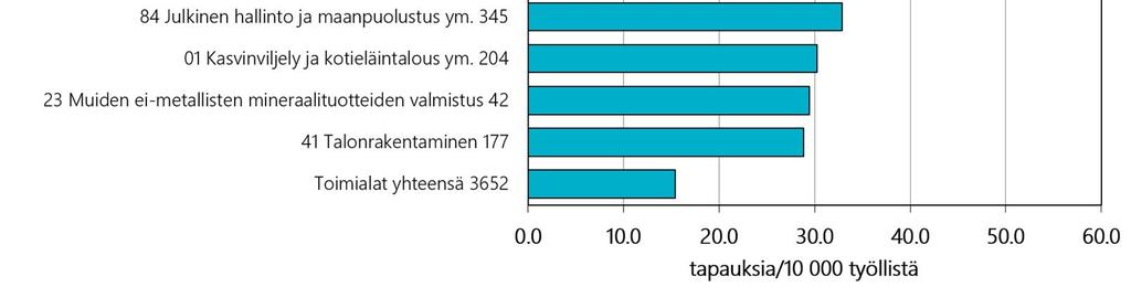ammattitautiepäilytapausten työllisiin