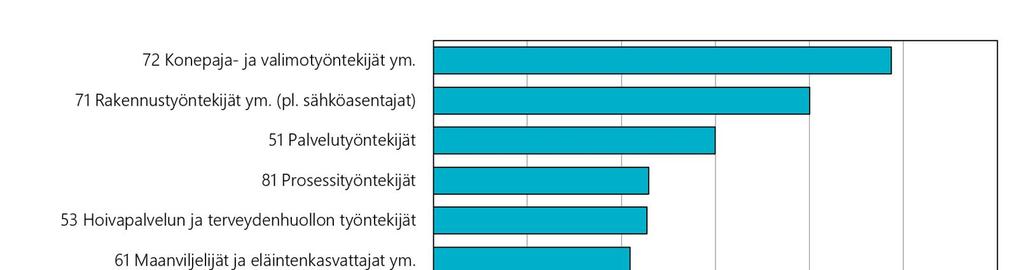 toimialoittain Kuva 16.