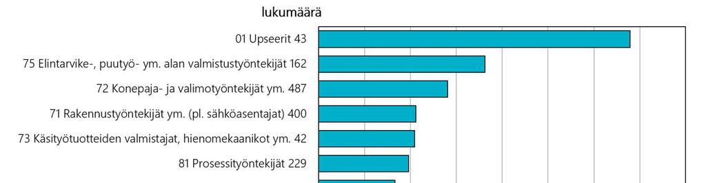 Kuva 17. Esimerkkejä työikäisten ammattitauti- ja ammattitautiepäilytapausten työllisiin suhteutetusta ilmaantuvuudesta ammateittain 1.3 Työikäisten esimerkkiammattitauteja 1.
