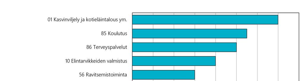 Kuva 19. Työikäisten vahvistettujen ammattiastmojen lukumäärä ja työllisiin suhteutettu ilmaantuvuus v.
