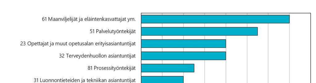ammattiastmojen työllisiin suhteutetusta