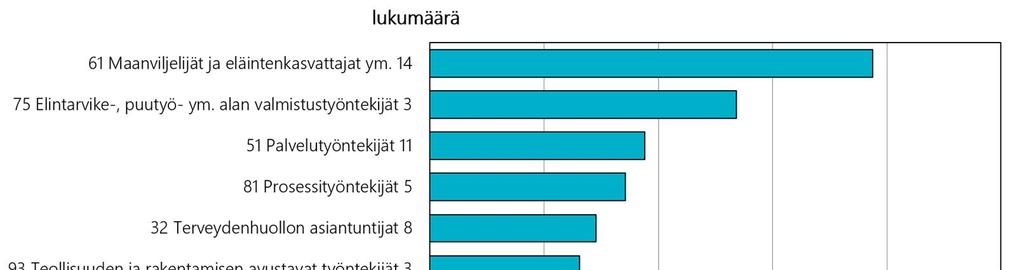 ammattiastmojen työllisiin suhteutetusta