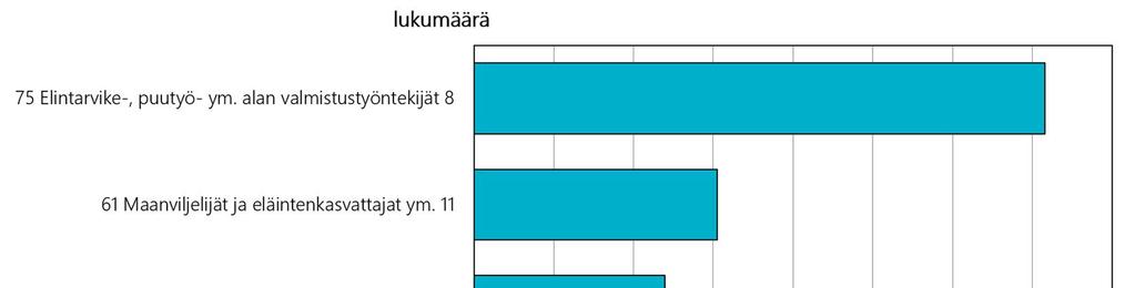 Kuva 31. Esimerkkejä työikäisten vahvistettujen ammattinuhien ilmaantuvuudesta ammateittain 1.3.3 Ammatti-ihotaudit Kuva 32.