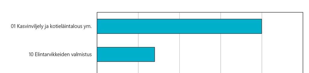 kosketusurtikarioiden lukumäärästä toimialoittain Kuva 46.