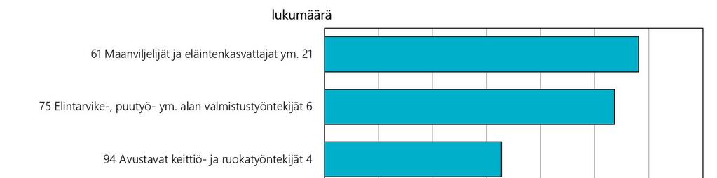 Kuva 47. Esimerkkejä työikäisten vahvistettujen proteiinikosketusihottumien ja kosketusurtikarioiden lukumäärästä ammateittain Kuva 48.