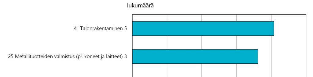 rannekanavaoireyhtymien lukumäärästä toimialoittain Kuva
